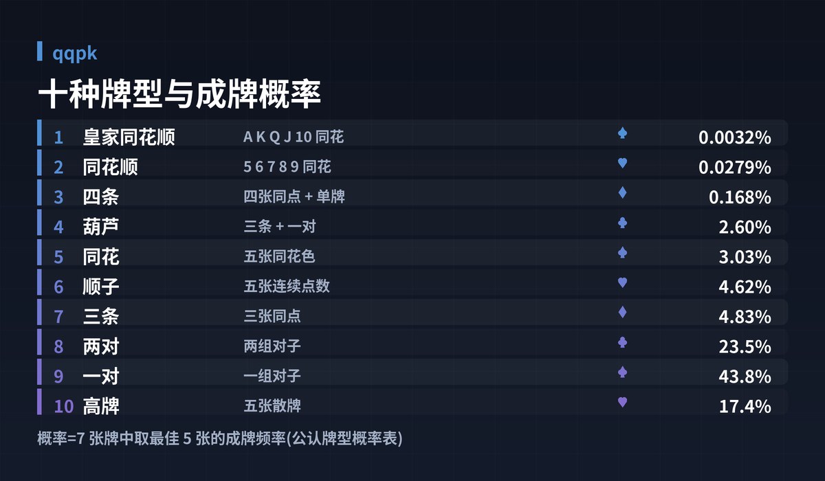 qqpk牌型大小图解:十种牌型与成牌概率