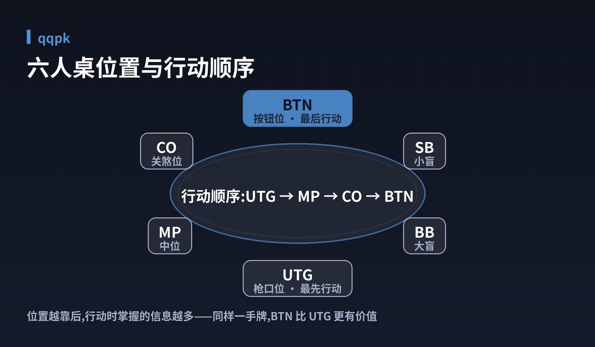 qqpk牌桌位置图解:六人桌位置与行动顺序