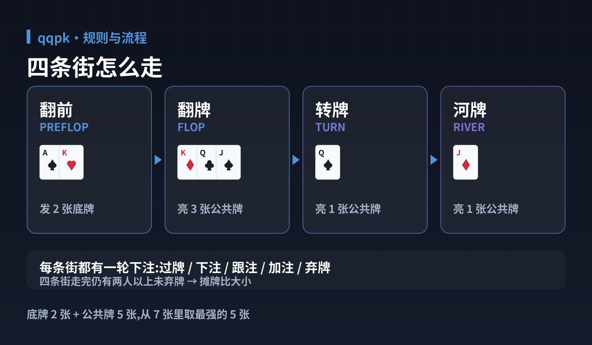 规则流程图解 - qqpk教学示意图:规则要点、赔率速算、参照表、快速检索